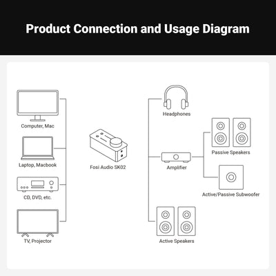 Fosi Audio SK02 Desktop DAC Headphone Amplifier