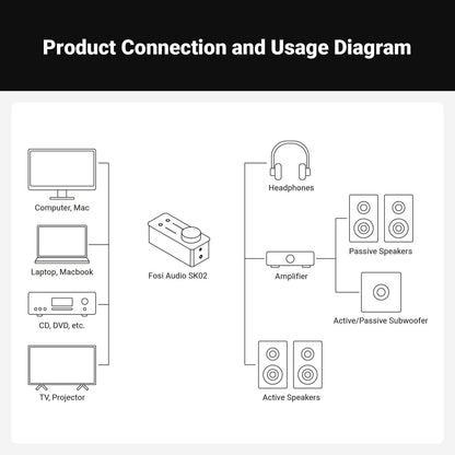 Fosi Audio SK02 Desktop DAC Headphone Amplifier