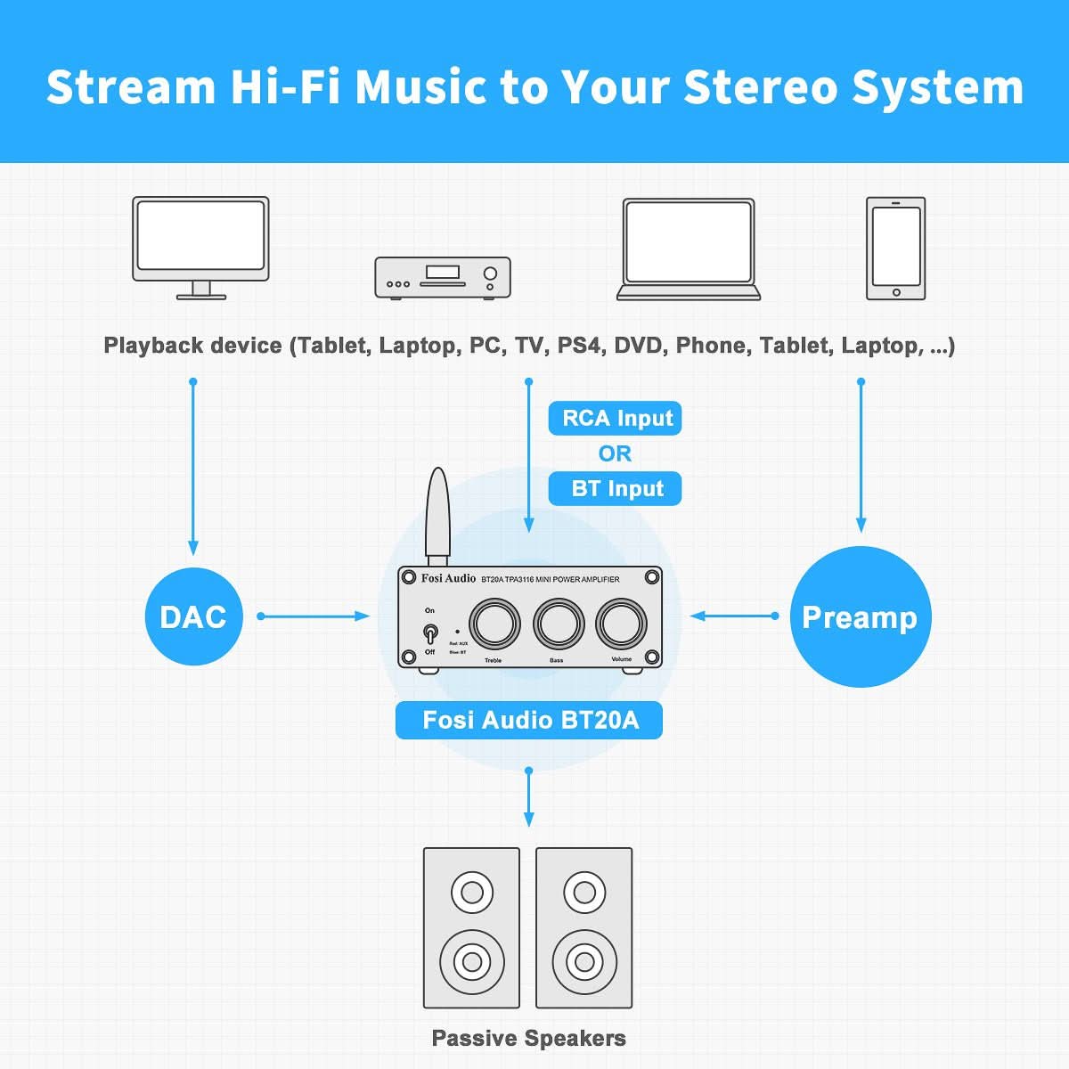 Fosi Audio BT20A Bluetooth-Stereo-Verstärker