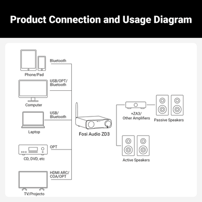 Fosi Audio ZD3 Fully Balanced Desktop DAC