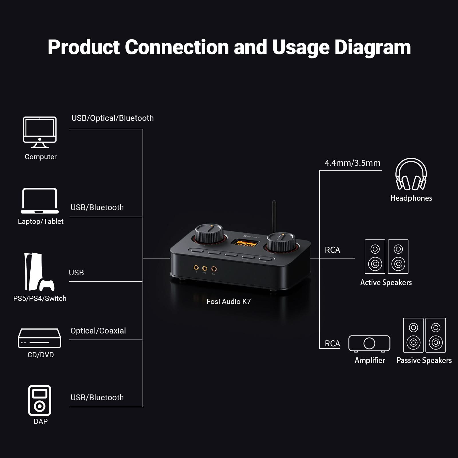 Fosi Audio K7 Desktop DAC Headphone Amplifier