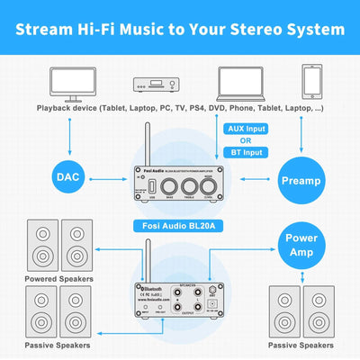 Fosi Audio BL20A Bluetooth USB Power Amplifier - Fosi Audio