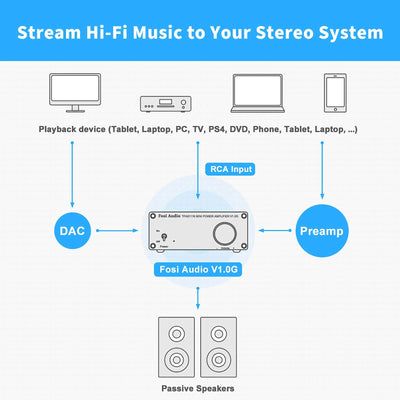 Fosi Audio V1.0G Mini Stereo Audio Amplifier - Fosi Audio